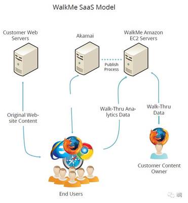 云時代軟件開發(fā) 信息體驗公司的新機(jī)遇